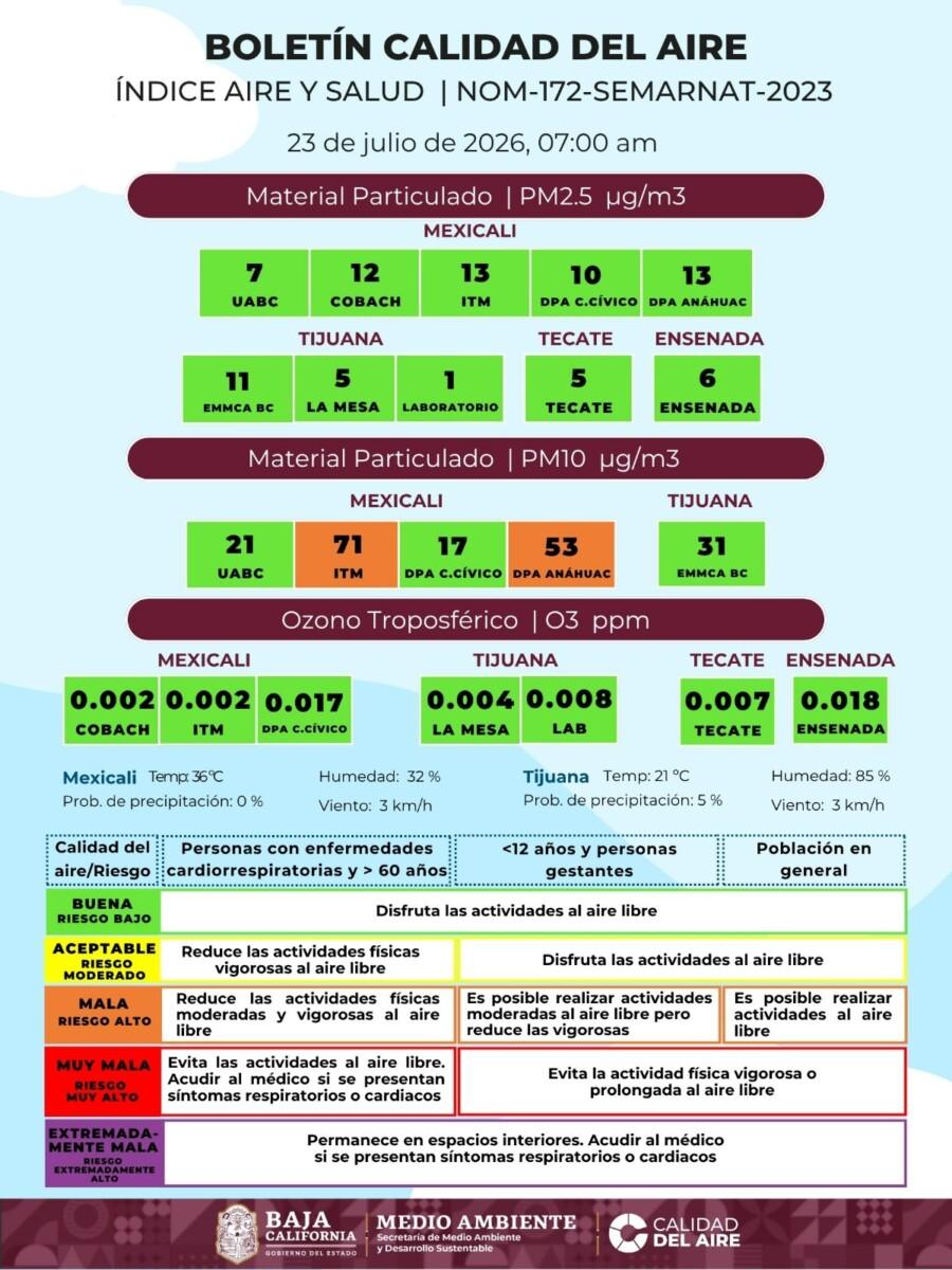 MEXICALI CON MUY MALA CALIDAD DEL AIRE, RIESGOS PARA LA SALUD ESTE DÍA