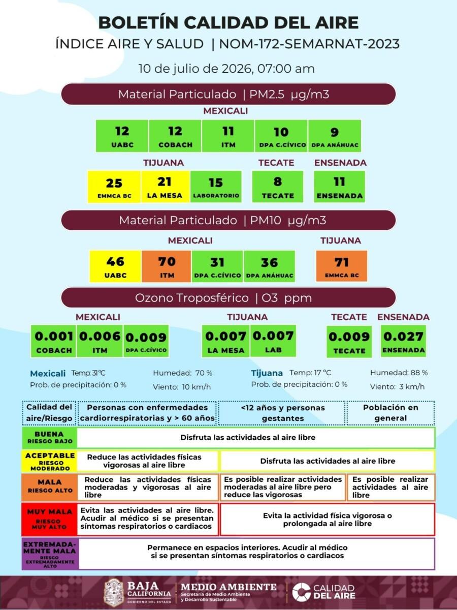 ENTRE REGULAR Y MALA SE MANTIENE LA CALIDAD DEL AIRE EN BAJA CALIFORNIA