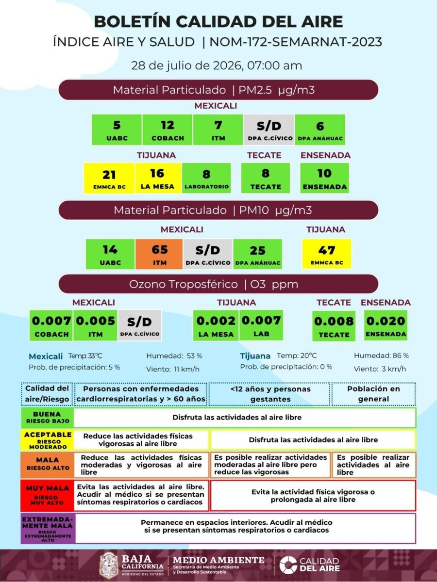 SIN REMEDIO, LA CALIDAD DEL AIRE EN MEXICALI Y TIJUANA ES REGULAR Y MALA