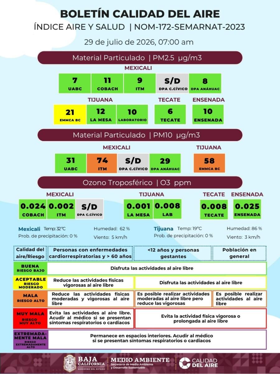 LA CALIDAD DEL AIRE EN TIJUANA Y MEXICALI ES DE ALTO RIESGO PARA QUIENES PADECEN ENFERMEDADES RESPIRATORIAS