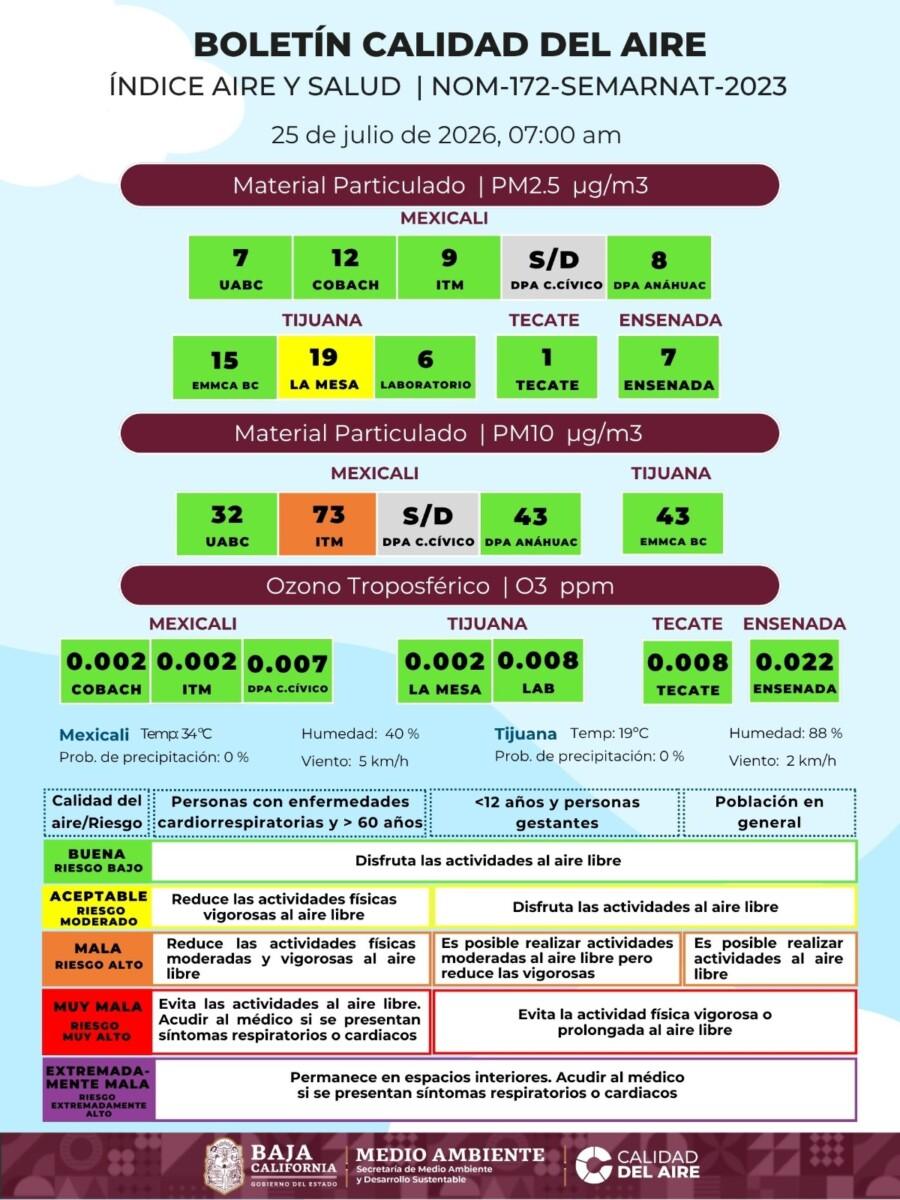 LA CALIDAD DEL AIRE MALA Y REGULAR EN MEXICALI Y TIJUANA
