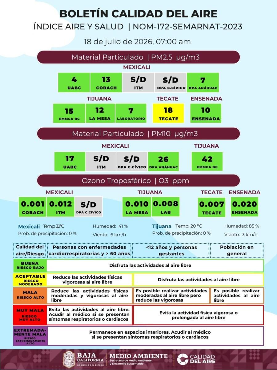 EL BOLETÍN DE CALIDAD DEL AIRE EN BAJA CALIFORNIA,PONE EL FOCO EN TECATE CON RIESGO MODERADO PARA LA SALUD