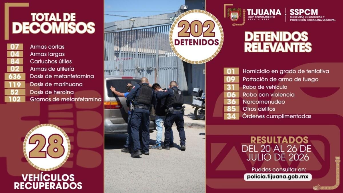 Más de 200 personas fueron detenidas por la Policía Municipal de Tijuana durante la última semana; aseguran 11 armas de fuego y recuperan 28 vehículos con reporte de robo