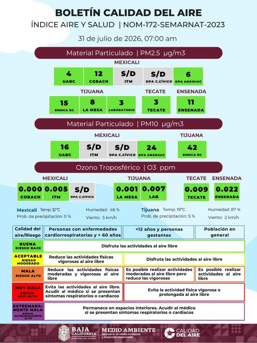 LA CALIDAD DEL AIRE EN BAJA CALIFORNIA ES BUENA, EL ÚLTIMO  DÍA DE JULIO SEGÚN BOLETÍN DE LA SECRETARÍA DE MEDIO AMBIENTE