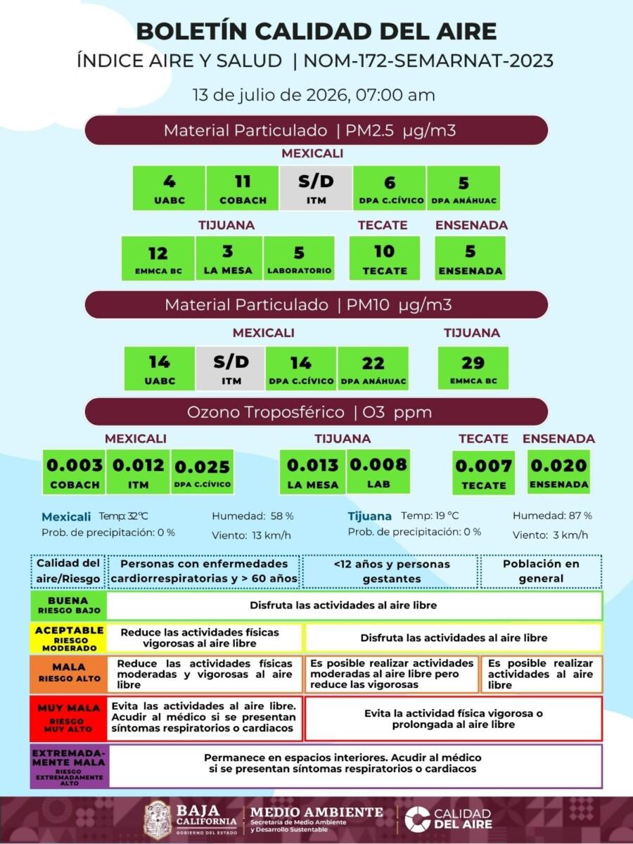 LA CALIDAD DEL AIRE EN BAJA CALIFORNIA, PRESENTA MEJORÍA