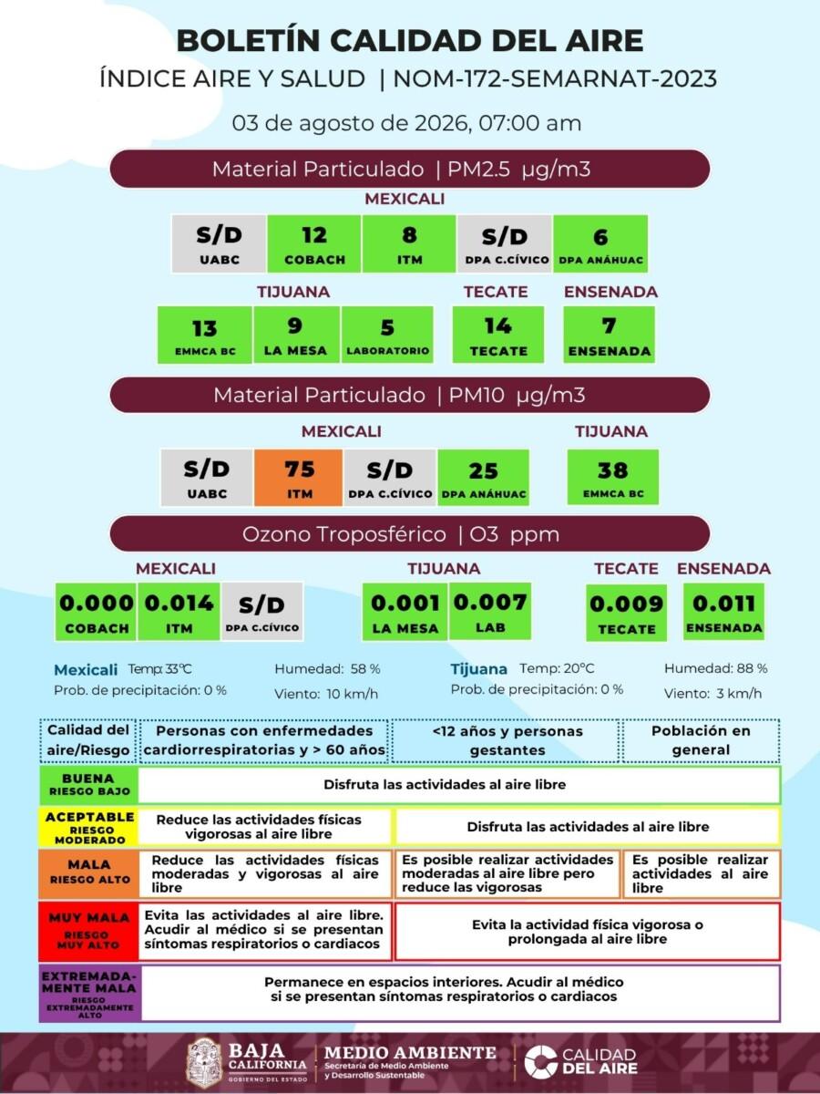 MEXICALI CON MALA CALIDAD DEL AIRE Y ELEVADA TEMPERATURA