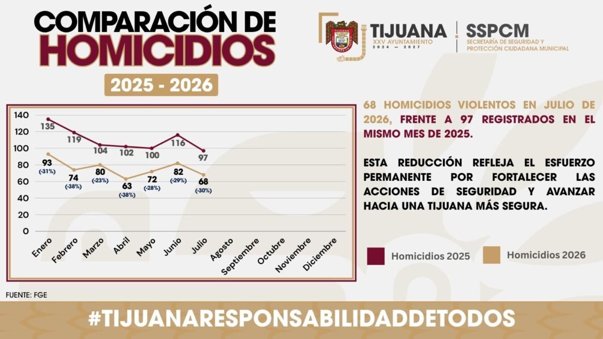 Acciones preventivas de la SSPCM suman avances significativos en la disminución de homicidios en Tijuana en un 29.9% durante el mes de julio