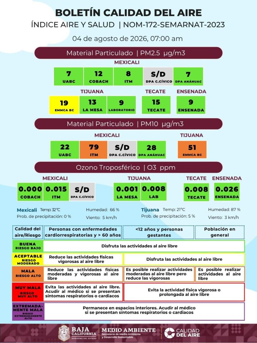 DOS DE CUATRO MUNICICPIOS DE BAJA CALIFORNIA PRESENTAN MALA CALIDAD DEL AIRE