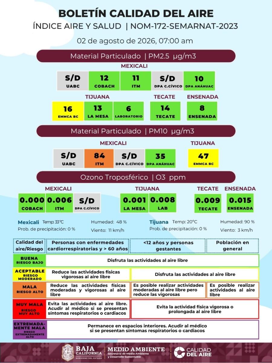 LA CALIDAD DEL AIRE SE MENTIENE IGUAL EN MEXICALI Y TIJUANA, MALA Y REGULAR