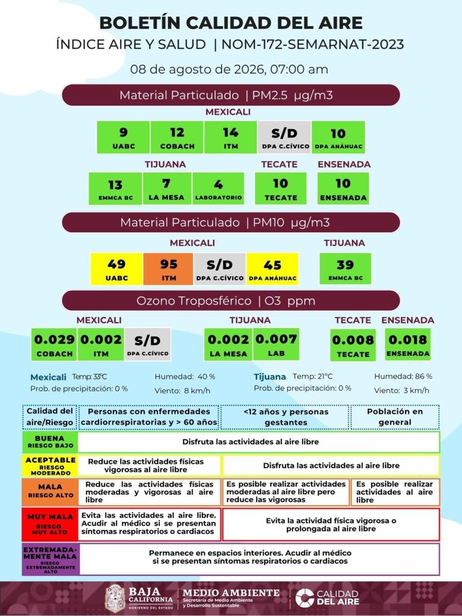 REGULAR Y MALA ES LA CALIDAD DEL AIRE HOY EN MEXICALI