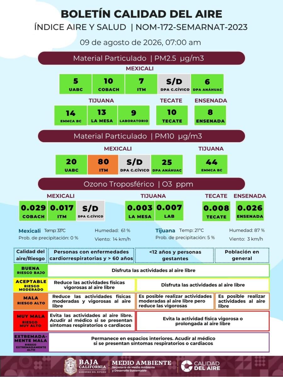 HOY,LA CALIDAD DEL AIRE EN ÁREAS DE MEXICALI,ES MALA PARA LA SALUD