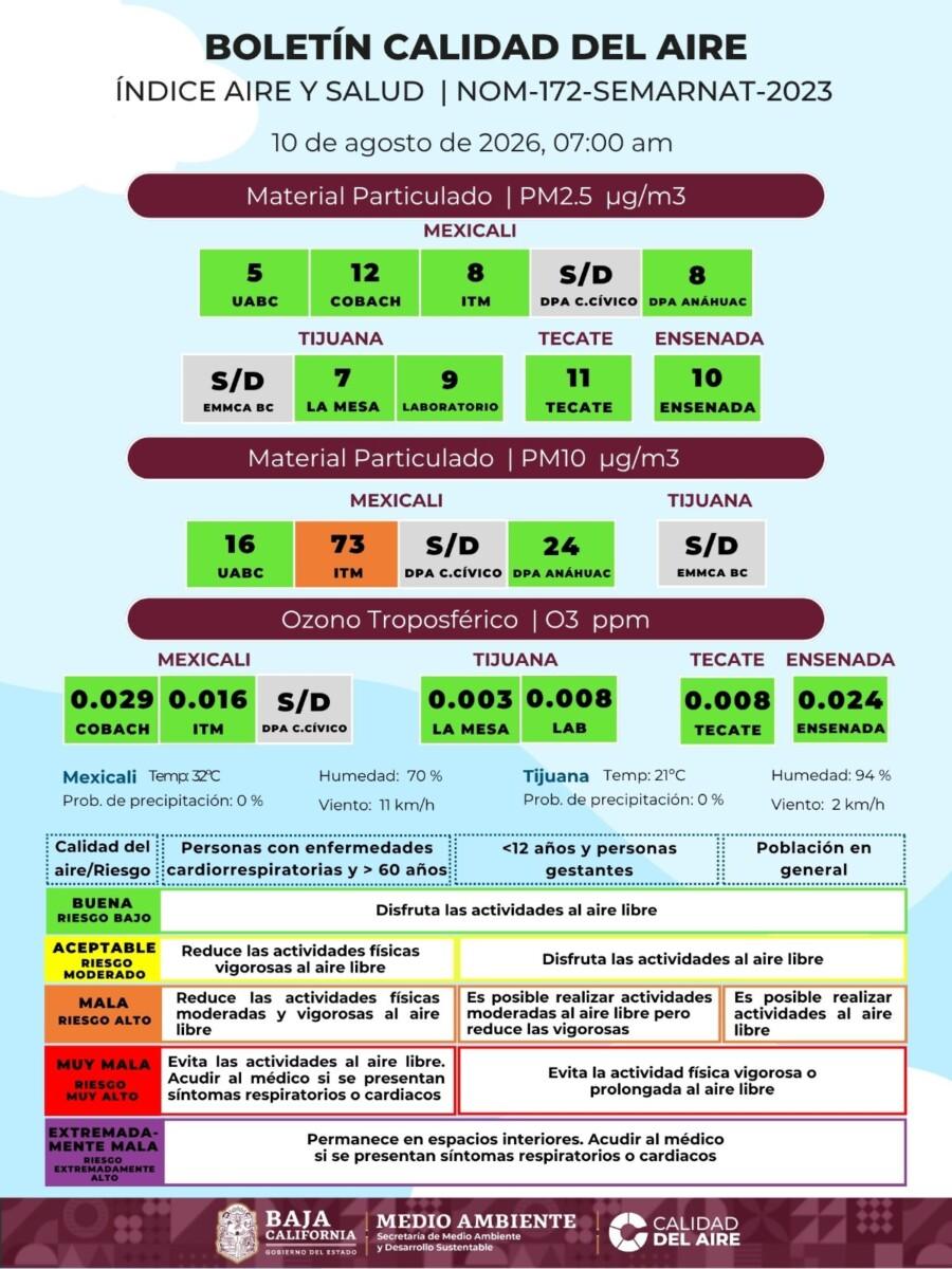 PERSISTE LA MALA CALIDAD DEL AIRE EN MEXICALI