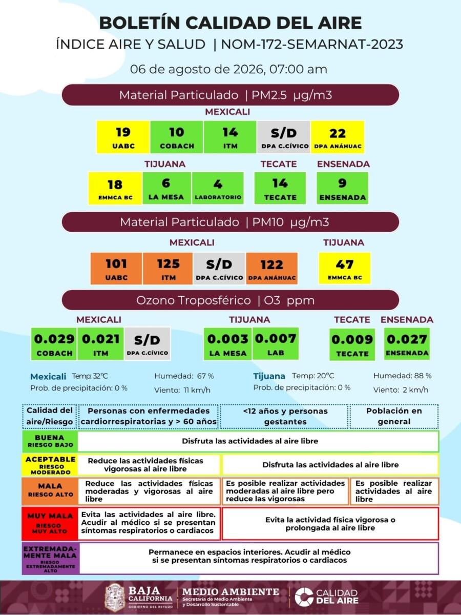 LA CALIDAD DEL AIRE EN MEXICALI FLUCTUA ENTRE MALA Y MUY MALA, TIJUANA EN ALERTA AMARILLA