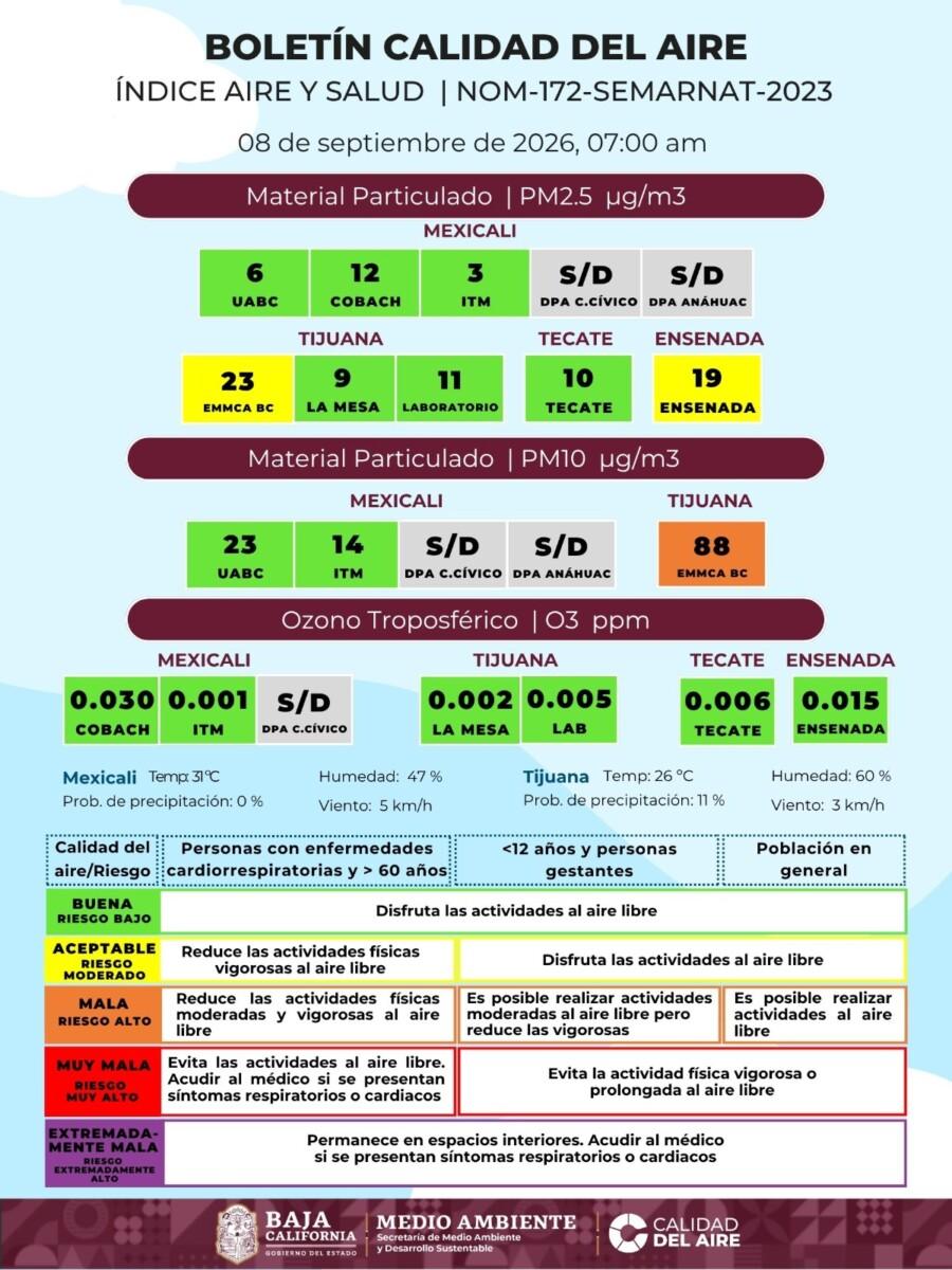 AHORA ENSENADA PRESENTA CALIDAD DEL AIRE REGULAR CON RIESGO PARA LA SALUD, EN TIJUANA ES MALA CON RIESGO ELEVADO