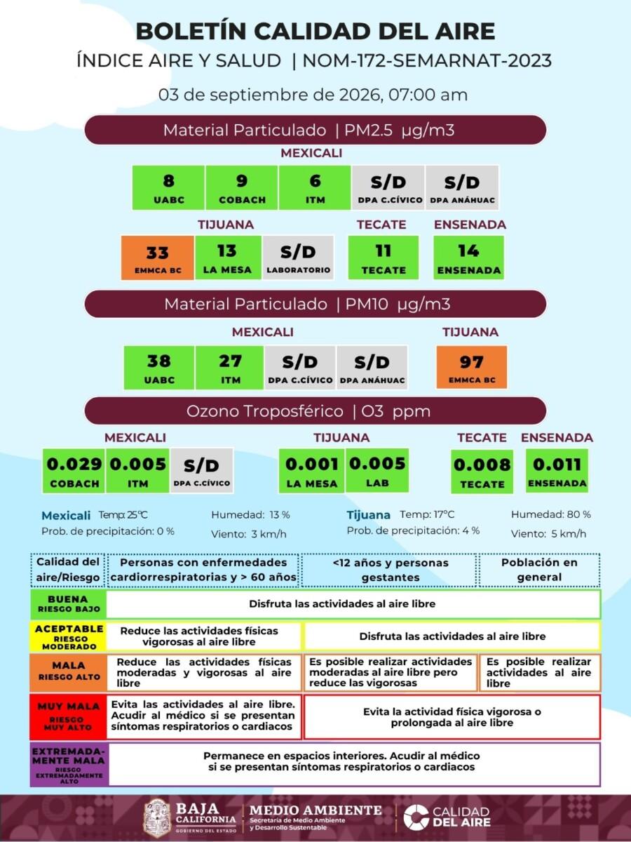 LA MALA CALIDAD DEL AIRE HOY EN TIJUANA REPRESENTA UN RIESGO ALTO PARA LA SALUD