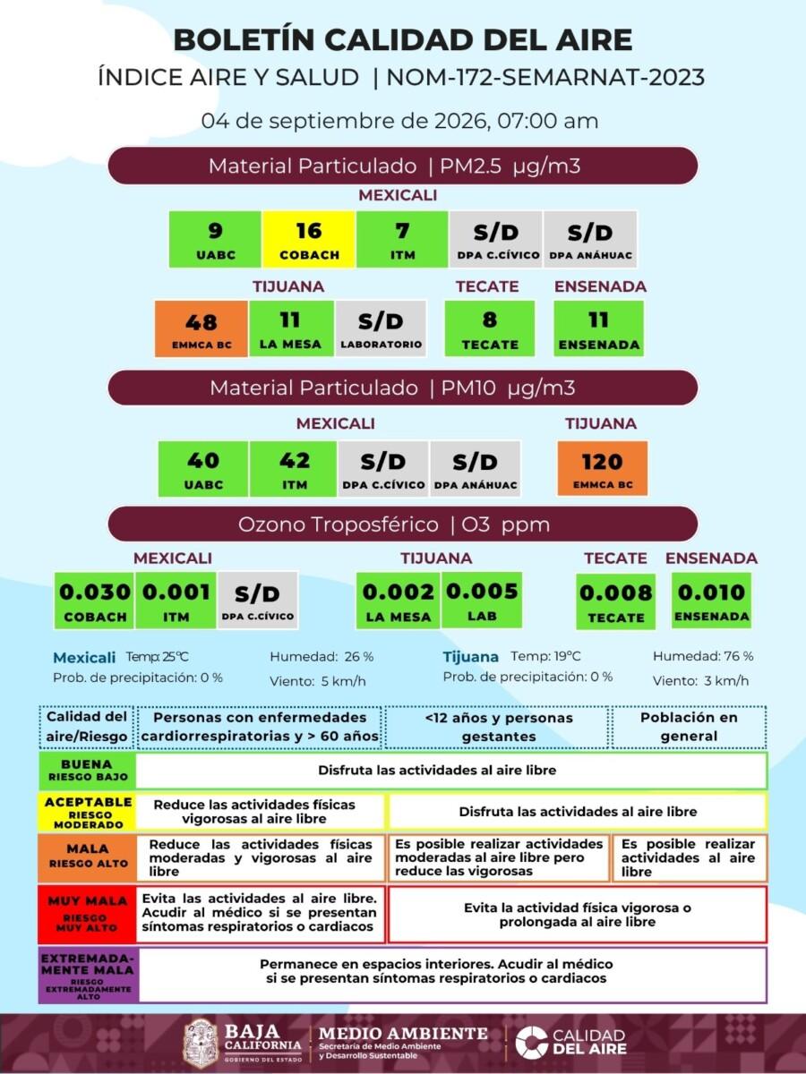 MEXICALI CON UNA CALIDAD DEL AIRE REGULAR, EN TIJUANA ES MALA PARA LA SALUD